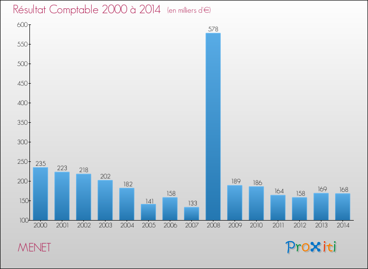 Evolution du résultat comptable pour la commune de MENET de 2000 à 2014 Evolution du résultat comptable pour MENET de 2000 à 2014