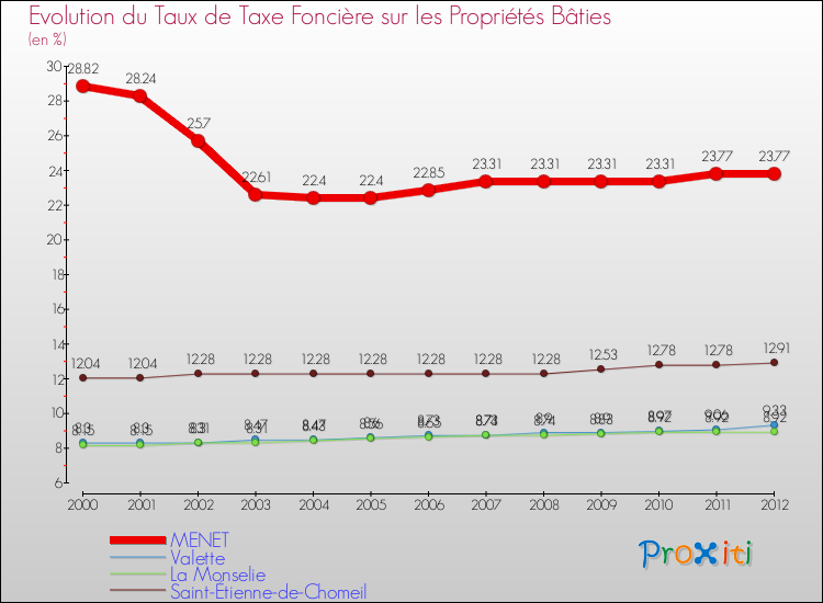 Evolution du taux de la taxe foncière sur le bati pour MENET et les communes proches de 2000 à 2012 Comparaison des taux de taxe foncière sur le bati pour MENET et les communes voisines de 2000 à 2012