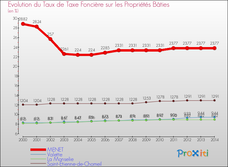 Evolution du taux de la taxe foncière sur le bati pour MENET et les communes proches de 2000 à 2014 Comparaison des taux de taxe foncière sur le bati pour MENET et les communes voisines de 2000 à 2014