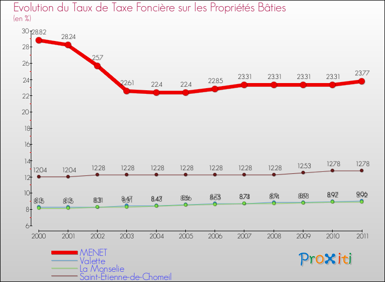 Evolution du taux de la taxe foncière sur le bati pour MENET et les communes proches Comparaison des taux de taxe foncière sur le bati pour MENET et les communes voisines
