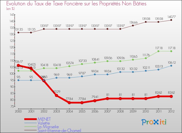 Evolution du taux de la taxe foncière sur les immeubles et terrains non batis pour MENET et les communes proches de 2000 à 2012 Comparaison des taux de la taxe foncière sur les immeubles et terrains non batis pour MENET et les communes voisines de 2000 à 2012