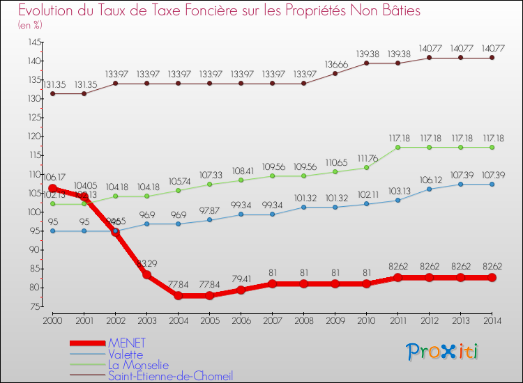 Evolution du taux de la taxe foncière sur les immeubles et terrains non batis pour MENET et les communes proches de 2000 à 2014 Comparaison des taux de la taxe foncière sur les immeubles et terrains non batis pour MENET et les communes voisines de 2000 à 2014