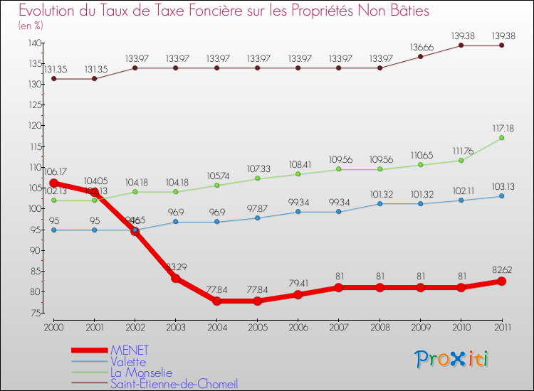 Evolution du taux de la taxe foncière sur les immeubles et terrains non batis pour MENET et les communes proches Comparaison des taux de la taxe foncière sur les immeubles et terrains non batis pour MENET et les communes voisines