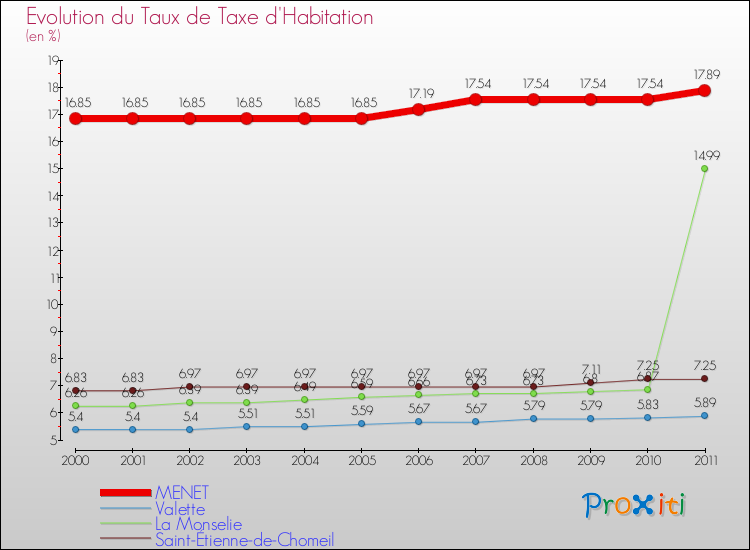 Evolution du taux de la taxe d'habitation pour MENET et les communes proches Comparaison des taux de la taxe d'habitation pour MENET et les communes voisines