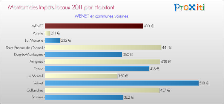 Montant des impôts locaux par Habitant pour MENET et les communes proches Comparaison des impôts locaux par habitant pour MENET et les communes voisines