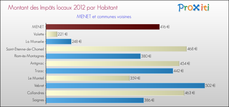 Montant des impôts locaux par Habitant pour MENET et les communes proches Comparaison des impôts locaux par habitant pour MENET et les communes voisines