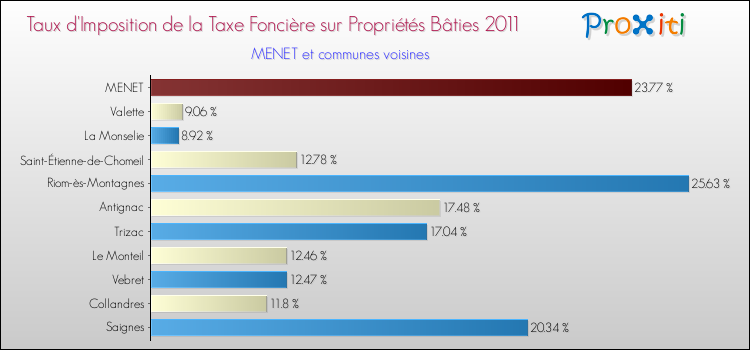 Taux d'imposition de la taxe foncière sur le bati 2011 pour MENET et les communes proches Comparaison des taux d'imposition de la taxe foncière sur le bati 2011 pour MENET et les communes voisines