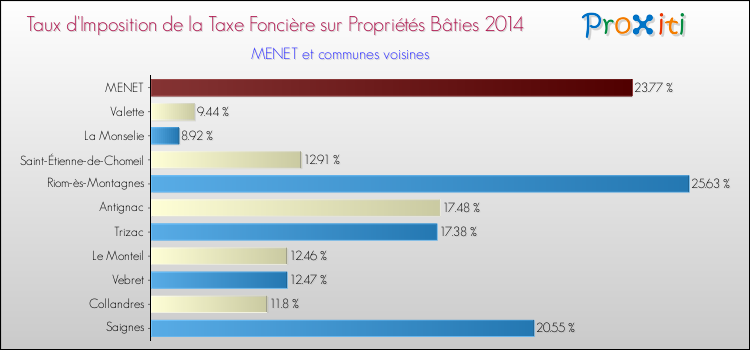 Taux d'imposition de la taxe foncière sur le bati 2014 pour MENET et les communes proches Comparaison des taux d'imposition de la taxe foncière sur le bati 2014 pour MENET et les communes voisines