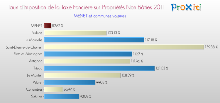 Taux d'imposition de la taxe foncière sur les immeubles et terrains non batis 2011 pour MENET et les communes proches Comparaison des taux d'imposition de la taxe foncière sur les immeubles et terrains non batis 2011 pour MENET et les communes voisines