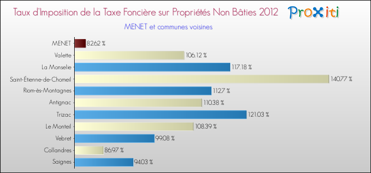 Taux d'imposition de la taxe foncière sur les immeubles et terrains non batis 2012 pour MENET et les communes proches Comparaison des taux d'imposition de la taxe foncière sur les immeubles et terrains non batis 2012 pour MENET et les communes voisines