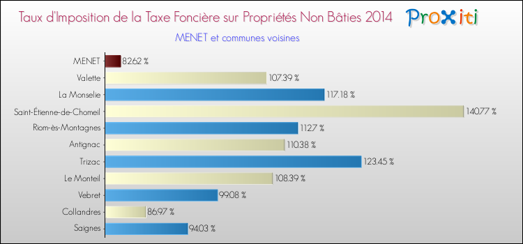 Taux d'imposition de la taxe foncière sur les immeubles et terrains non batis 2014 pour MENET et les communes proches Comparaison des taux d'imposition de la taxe foncière sur les immeubles et terrains non batis 2014 pour MENET et les communes voisines