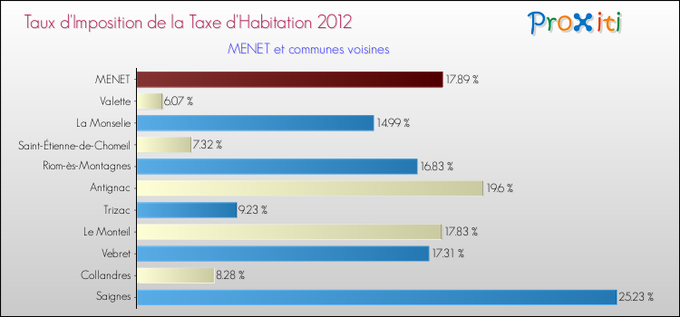 Taux d'imposition de la taxe d'habitation 2012 pour MENET et les communes proches Comparaison des taux d'imposition de la taxe d'habitation 2012 pour MENET et les communes voisines
