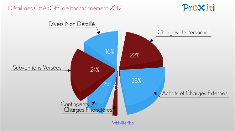 Décomposition des Charges de Fonctionnement 2012 de la commune de MENTIèRES Charges de Fonctionnement 2012 pour la commune de MENTIèRES