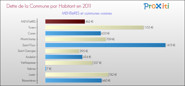 Dette par habitant de la commune en 2011 pour MENTIèRES et les communes proches Comparaison de la dette par habitant de la commune en 2011 pour MENTIèRES et les communes voisines