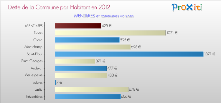 Dette par habitant de la commune en 2012 pour MENTIèRES et les communes proches Comparaison de la dette par habitant de la commune en 2012 pour MENTIèRES et les communes voisines