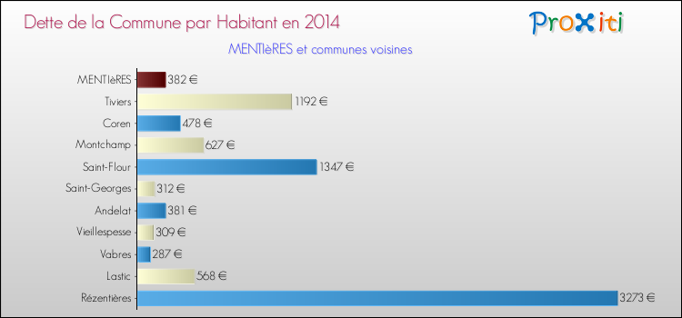 Dette par habitant de la commune en 2014 pour MENTIèRES et les communes proches Comparaison de la dette par habitant de la commune en 2014 pour MENTIèRES et les communes voisines