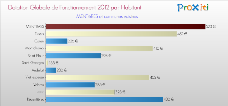 Montant des dotations globales de fonctionnement DGF par Habitant pour MENTIèRES et les communes proches Comparaison des des dotations globales de fonctionnement DGF par habitant pour MENTIèRES et les communes voisines