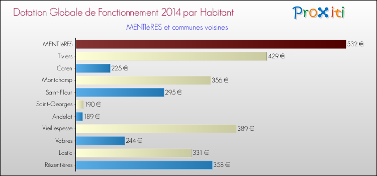 Montant des dotations globales de fonctionnement DGF par Habitant pour MENTIèRES et les communes proches en 2014. Comparaison des des dotations globales de fonctionnement DGF par habitant pour MENTIèRES et les communes voisines en 2014.