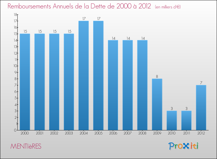 Evolution de l'annuité de la dette pour la commune de MENTIèRES de 2000 à 2012 Annuités de la dette pour MENTIèRES de 2000 à 2012