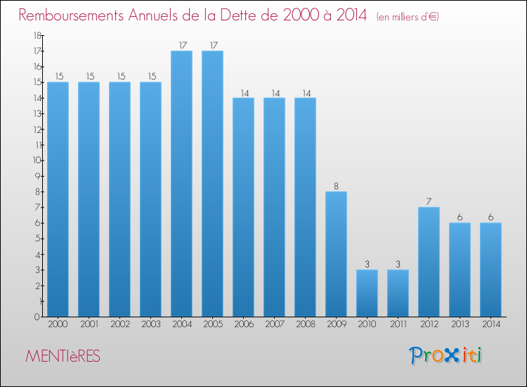 Evolution de l'annuité de la dette pour la commune de MENTIèRES de 2000 à 2014 Annuités de la dette pour MENTIèRES de 2000 à 2014