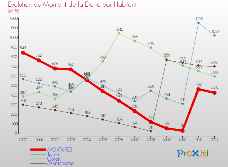 Evolution de la dette par habitant pour la commune de MENTIèRES et les communes proches de 2000 à 2012 Comparaison de la dette par habitant pour MENTIèRES et les communes voisines de 2000 à 2012