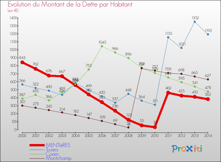 Evolution de la dette par habitant pour la commune de MENTIèRES et les communes proches de 2000 à 2014 Comparaison de la dette par habitant pour MENTIèRES et les communes voisines de 2000 à 2014