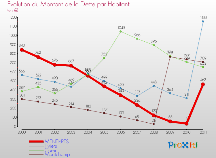 Evolution de la dette par habitant pour la commune de MENTIèRES et les communes proches Comparaison de la dette par habitant pour MENTIèRES et les communes voisines