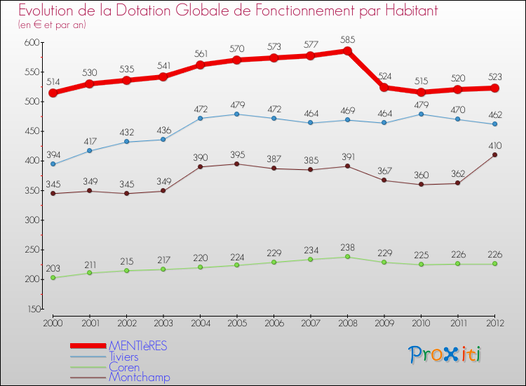 Evolution et montant de la dotation globale de fonctionnement par Habitant pour MENTIèRES et les communes proches Comparaison des dotations globales de fonctionnement par habitant pour MENTIèRES et les communes voisines