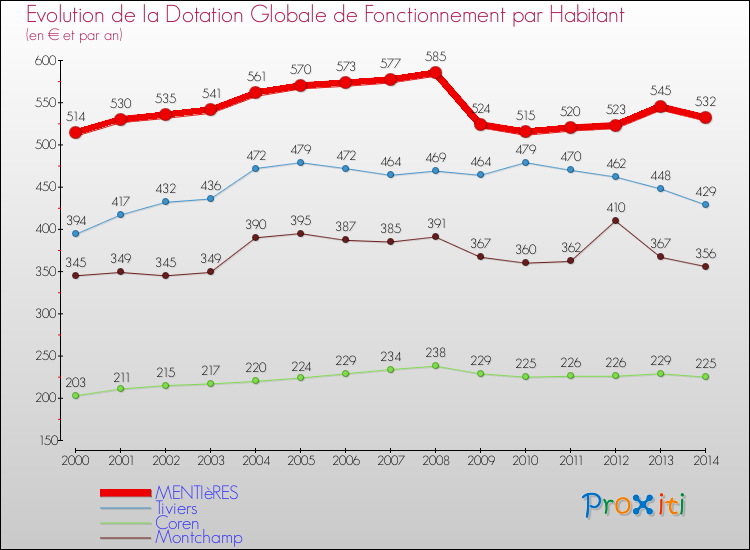 Evolution et montant de la dotation globale de fonctionnement par Habitant pour MENTIèRES et les communes proches de 2000 à 2014. Comparaison des dotations globales de fonctionnement par habitant pour MENTIèRES et les communes voisines de 2000 à 2014.