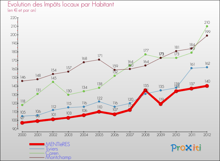Evolution et montant des impôts locaux par Habitant pour MENTIèRES et les communes proches Comparaison des impôts locaux par habitant pour MENTIèRES et les communes voisines