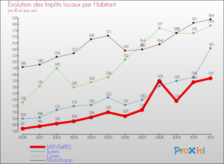 Evolution et montant des impôts locaux par Habitant pour MENTIèRES et les communes proches Comparaison des impôts locaux par habitant pour MENTIèRES et les communes voisines
