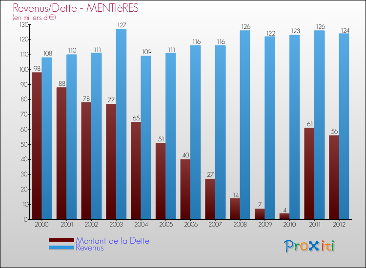Evolution comparée de la dette et des revenus pour la commune de MENTIèRES de 2000 à 2012 Comparaison de la dette et des revenus pour MENTIèRES de 2000 à 2012