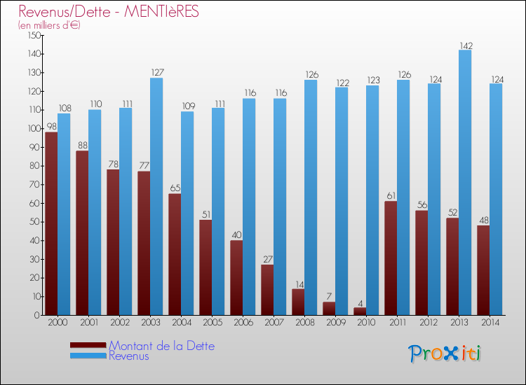 Evolution comparée de la dette et des revenus pour la commune de MENTIèRES de 2000 à 2014 Comparaison de la dette et des revenus pour MENTIèRES de 2000 à 2014