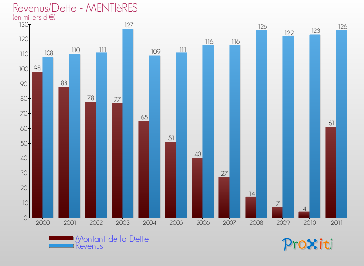 Evolution comparée de la dette et des revenus pour la commune de MENTIèRES de 2000 à 2011 Comparaison de la dette et des revenus pour MENTIèRES de 2000 à 2011