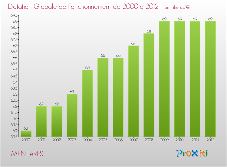 Evolution du montant de la Dotation Globale de Fonctionnement pour la commune de MENTIèRES de 2000 à 2012 Evolution du montant de la Dotation Globale de Fonctionnement pour MENTIèRES de 2000 à 2012