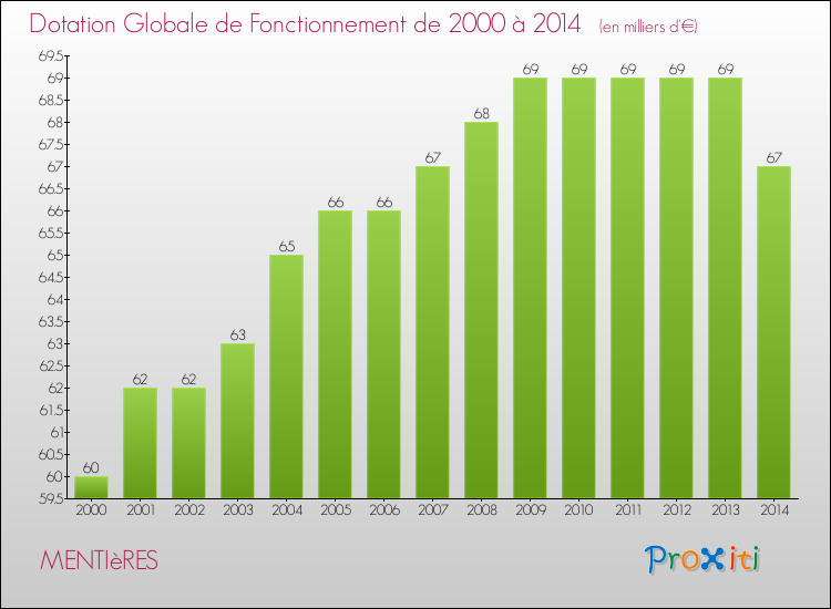Evolution du montant de la Dotation Globale de Fonctionnement pour la commune de MENTIèRES de 2000 à 2014 Evolution du montant de la Dotation Globale de Fonctionnement pour MENTIèRES de 2000 à 2014