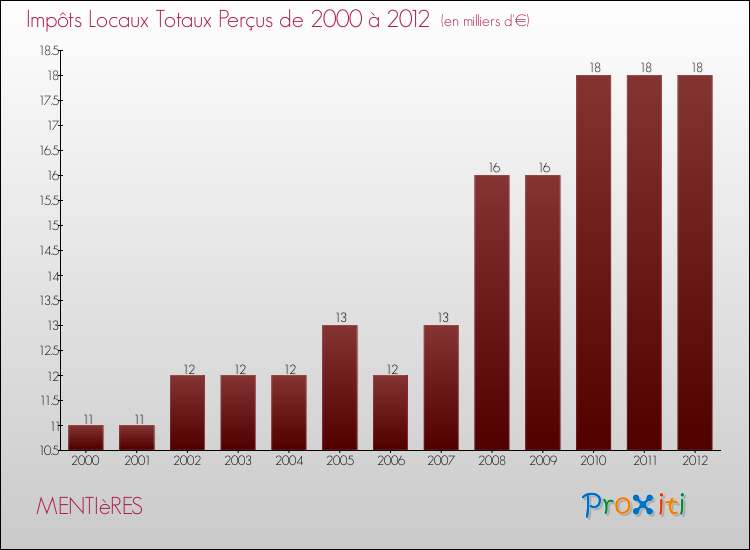 Evolution des Impôts Locaux pour la commune de MENTIèRES de 2000 à 2012 Evolution des Impôts Locaux pour MENTIèRES de 2000 à 2012