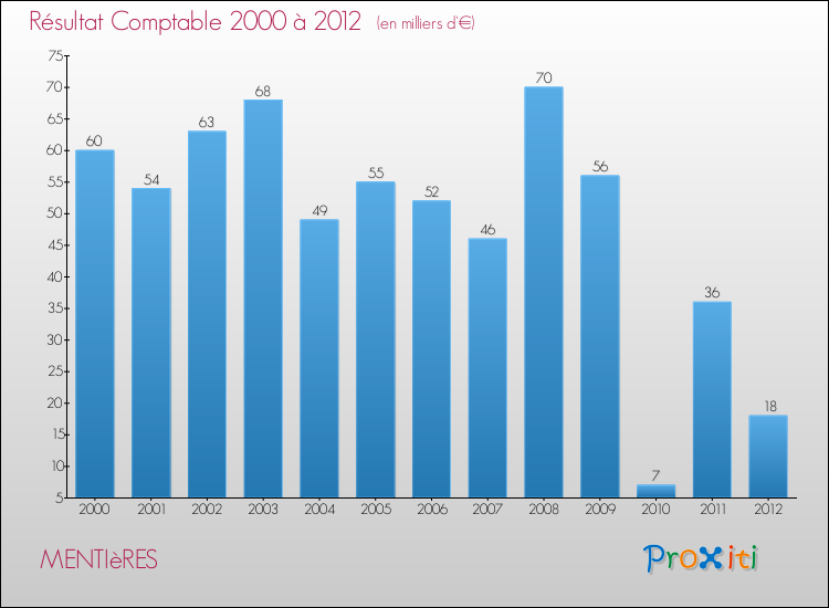 Evolution du résultat comptable pour la commune de MENTIèRES de 2000 à 2012 Evolution du résultat comptable pour MENTIèRES de 2000 à 2012