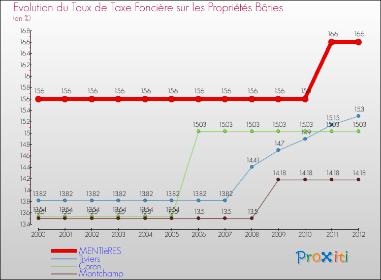 Evolution du taux de la taxe foncière sur le bati pour MENTIèRES et les communes proches de 2000 à 2012 Comparaison des taux de taxe foncière sur le bati pour MENTIèRES et les communes voisines de 2000 à 2012