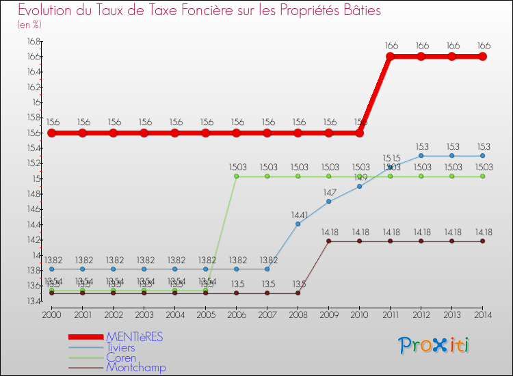 Evolution du taux de la taxe foncière sur le bati pour MENTIèRES et les communes proches de 2000 à 2014 Comparaison des taux de taxe foncière sur le bati pour MENTIèRES et les communes voisines de 2000 à 2014