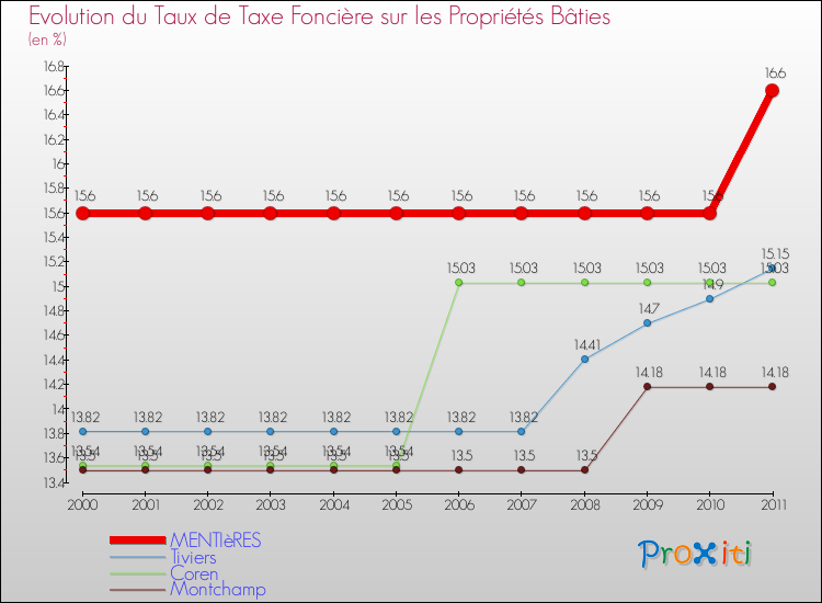 Evolution du taux de la taxe foncière sur le bati pour MENTIèRES et les communes proches Comparaison des taux de taxe foncière sur le bati pour MENTIèRES et les communes voisines