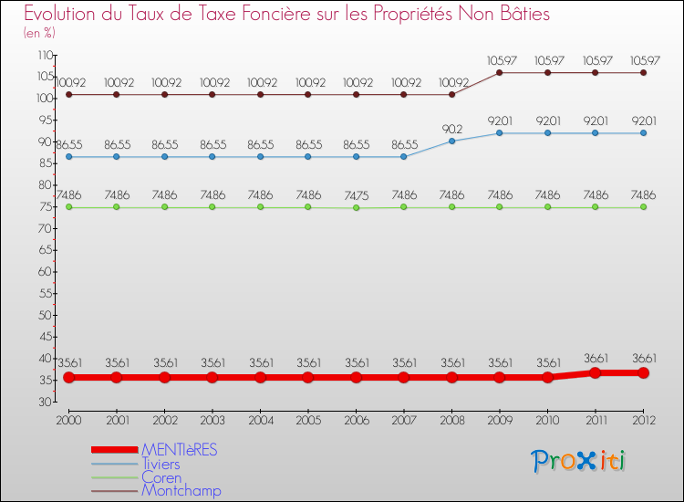 Evolution du taux de la taxe foncière sur les immeubles et terrains non batis pour MENTIèRES et les communes proches de 2000 à 2012 Comparaison des taux de la taxe foncière sur les immeubles et terrains non batis pour MENTIèRES et les communes voisines de 2000 à 2012