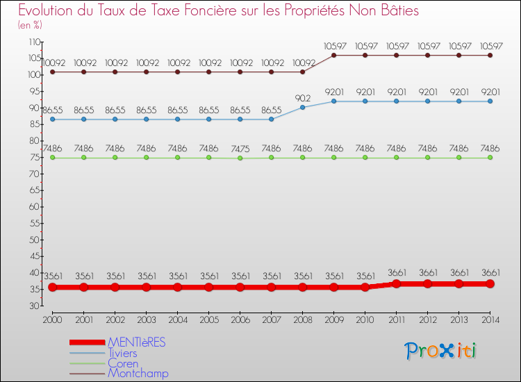 Evolution du taux de la taxe foncière sur les immeubles et terrains non batis pour MENTIèRES et les communes proches de 2000 à 2014 Comparaison des taux de la taxe foncière sur les immeubles et terrains non batis pour MENTIèRES et les communes voisines de 2000 à 2014