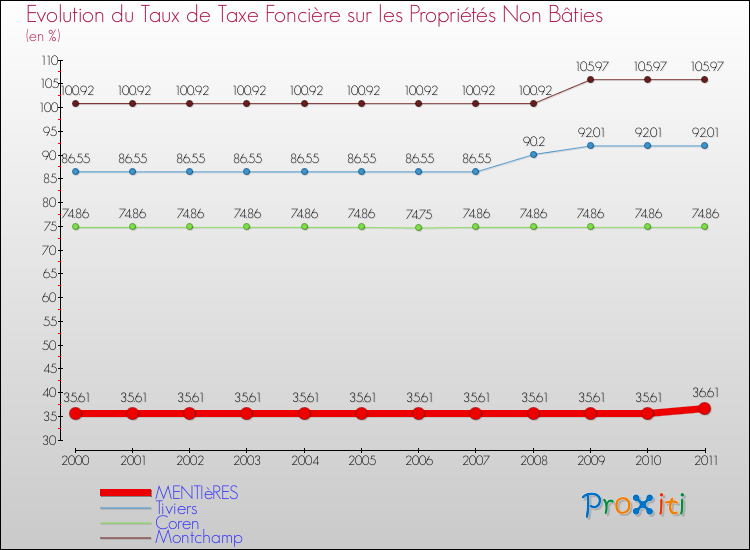 Evolution du taux de la taxe foncière sur les immeubles et terrains non batis pour MENTIèRES et les communes proches Comparaison des taux de la taxe foncière sur les immeubles et terrains non batis pour MENTIèRES et les communes voisines