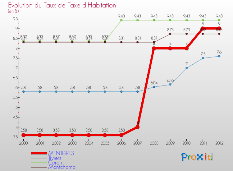 Evolution du taux de la taxe d'habitation pour MENTIèRES et les communes proches Comparaison des taux de la taxe d'habitation pour MENTIèRES et les communes voisines