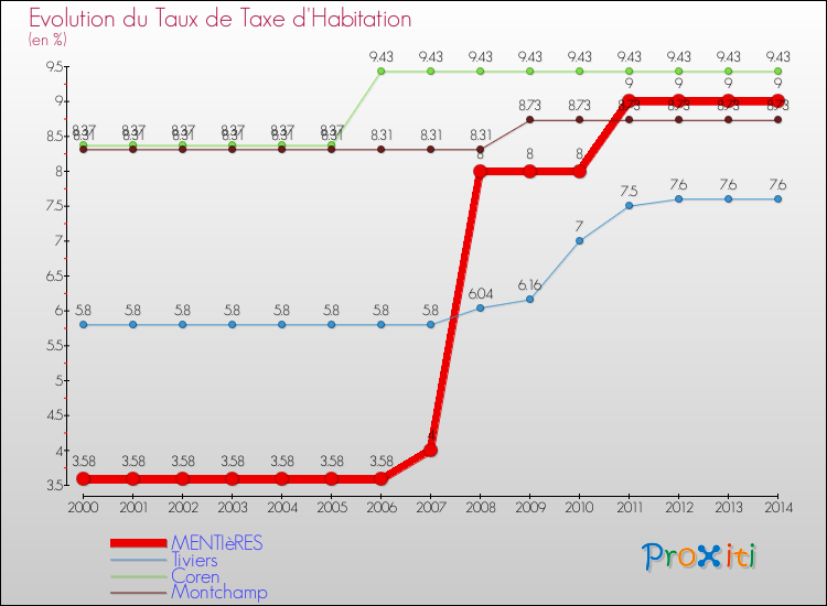 Evolution du taux de la taxe d'habitation pour MENTIèRES et les communes proches de 2000 à 2014 Comparaison des taux de la taxe d'habitation pour MENTIèRES et les communes voisines de 2000 à 2014