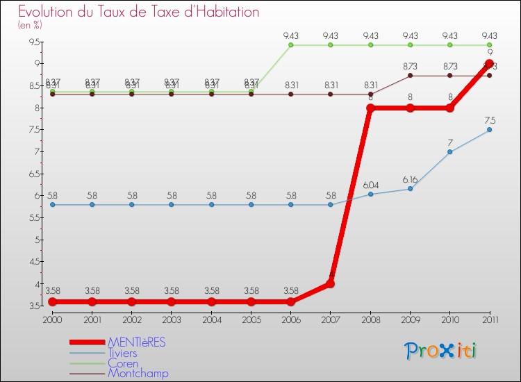 Evolution du taux de la taxe d'habitation pour MENTIèRES et les communes proches Comparaison des taux de la taxe d'habitation pour MENTIèRES et les communes voisines