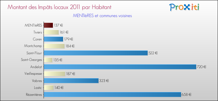 Montant des impôts locaux par Habitant pour MENTIèRES et les communes proches Comparaison des impôts locaux par habitant pour MENTIèRES et les communes voisines