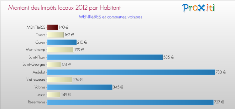Montant des impôts locaux par Habitant pour MENTIèRES et les communes proches Comparaison des impôts locaux par habitant pour MENTIèRES et les communes voisines