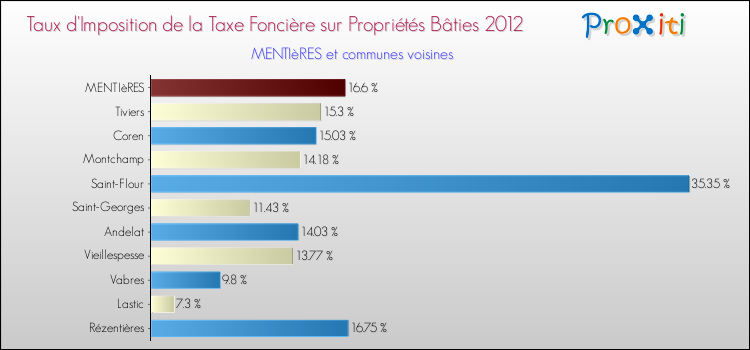Taux d'imposition de la taxe foncière sur le bati 2012 pour MENTIèRES et les communes proches Comparaison des taux d'imposition de la taxe foncière sur le bati 2012 pour MENTIèRES et les communes voisines